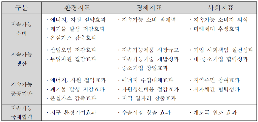 SCP 이행성과지표 예시