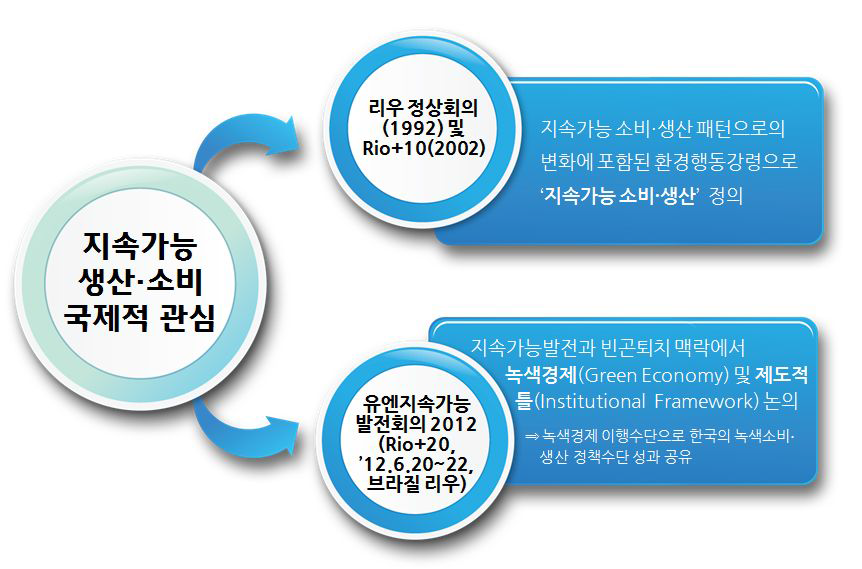 지속가능 소비‧생산 국제동향