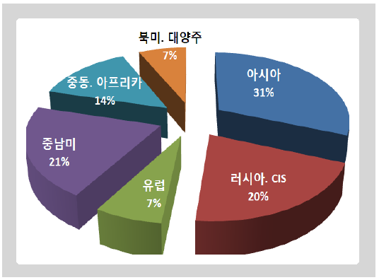 권역별 해외진출 현황