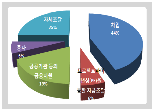 부족한 자금 조달 방법