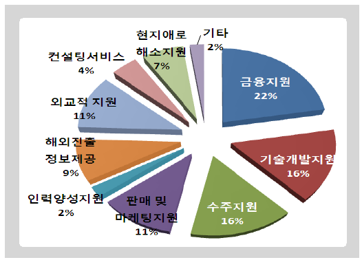 강화가 필요한 지원사업