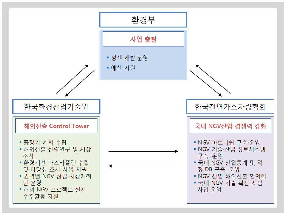 NGV 산업 해외진출 지원사업 운영체계