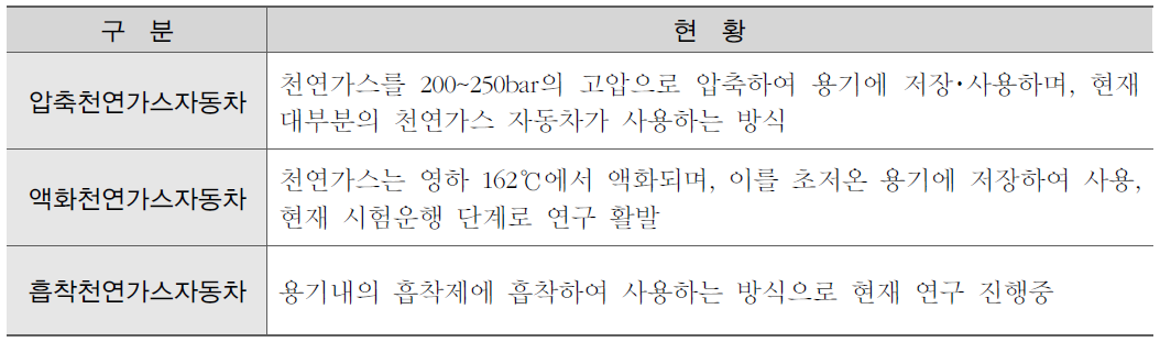 천연가스 자동차의 기술개발 현황