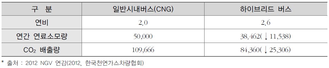 하이브리드 연비 개선 효과