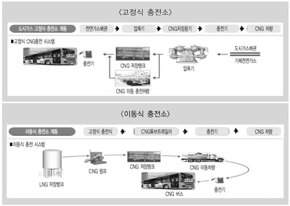 압축천연가스(CNG) 충전소