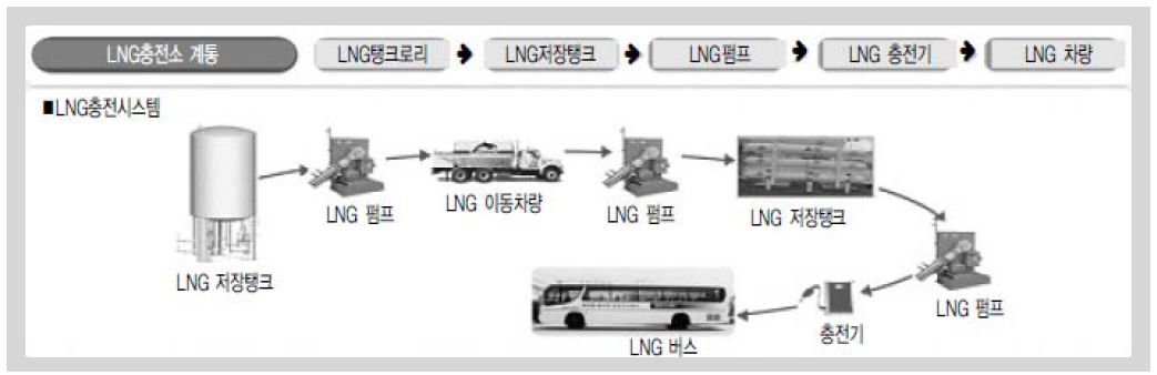 액화천연가스(LNG)충전소