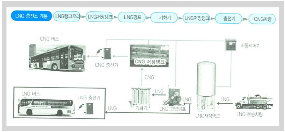 LCNG/LNG 복합충전 시스템