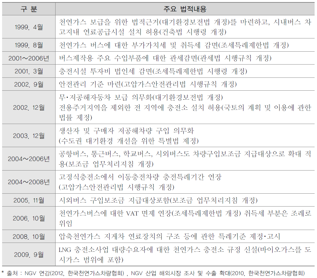 천연가스자동차 보급 운행에 대한 지원정책 현황