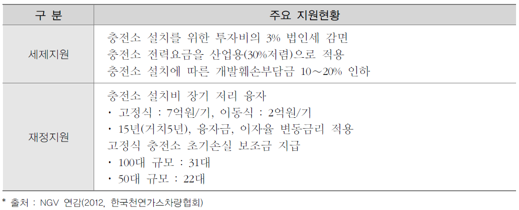 천연가스자동차 보조금 지원 현황(충전사업자)