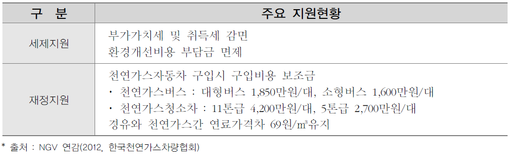 천연가스자동차 보조금 지원 현황(버스사업자)