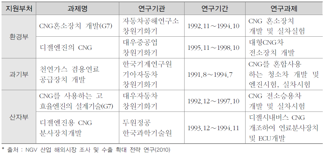 천연가스자동차 개발관련 연구수행 현황