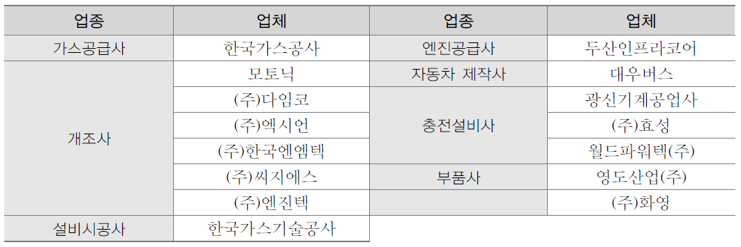 천연가스차량 관련 산업의 선도기업 현황