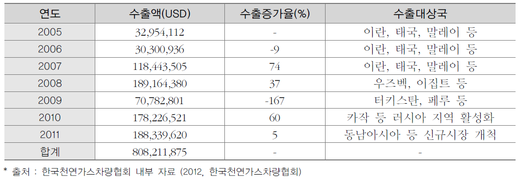 연도별 수출 현황