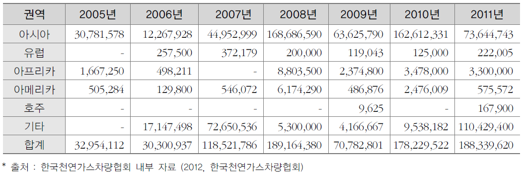 권역별 수출현황