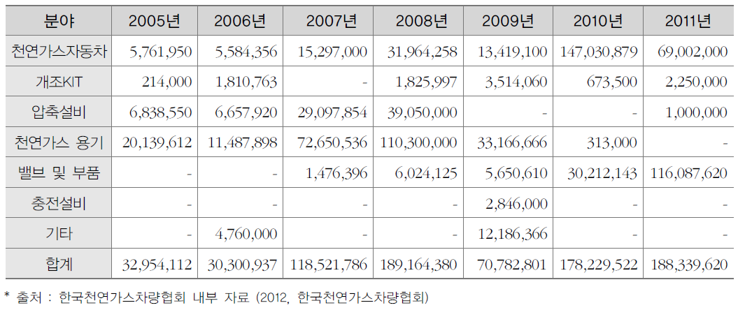 분야별 수출 현황