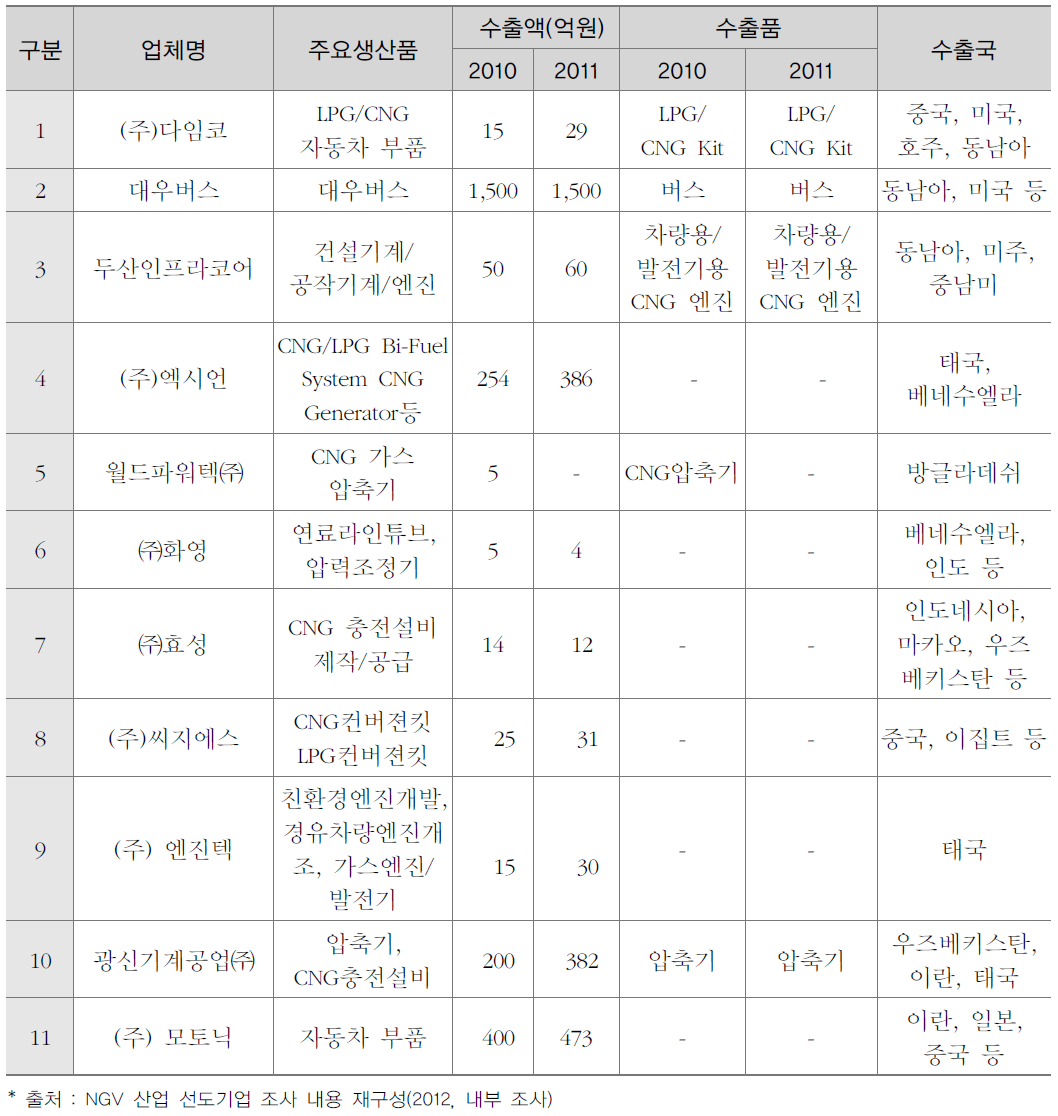 선도기업 수출현황