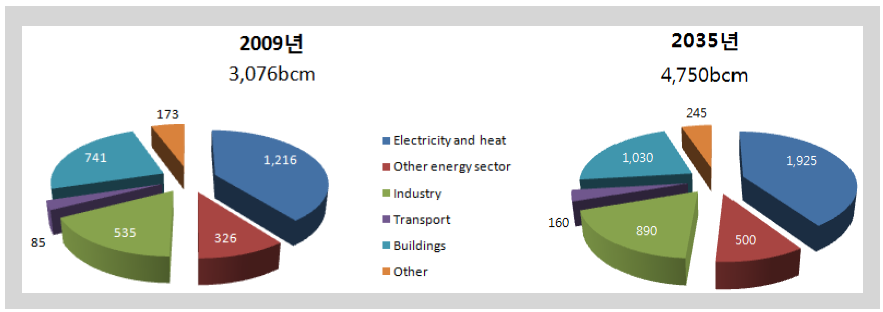 새로운 정책에 따른 분야별 NG 수요･공급 예측, 2009∼2035