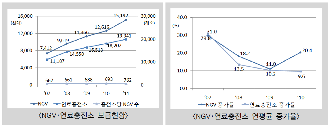 연도별 NGV･연료충전소 보급현황 및 증가율