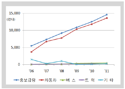 NGV 유형별 보급현황