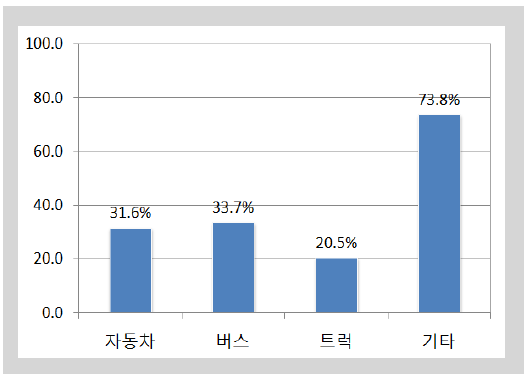 NGV 유형별 연평균 증가율(’06~’11)