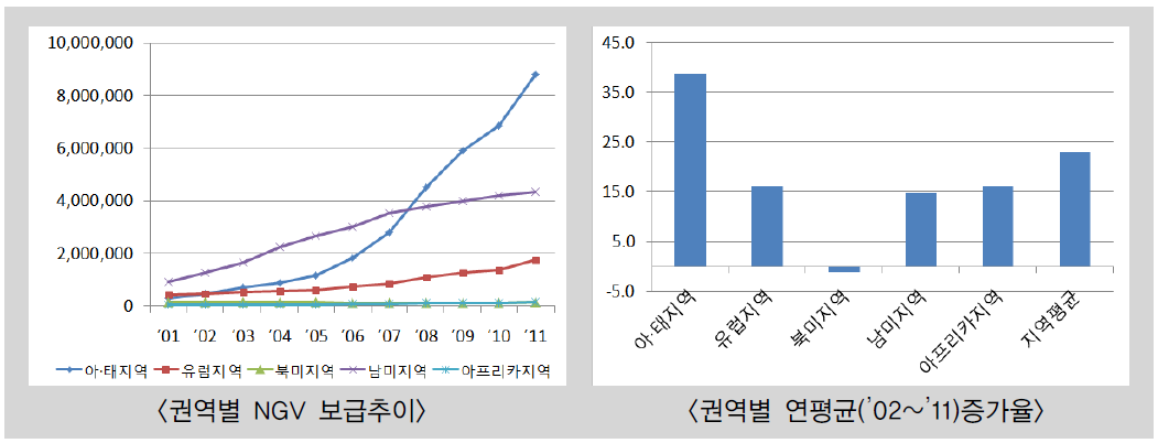 권역별 NGV 보급 추이 및 증가율