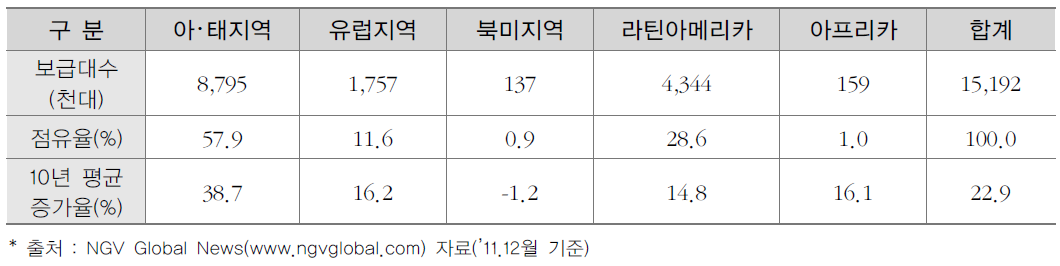 ’11년도 권역별 NGV 보급현황