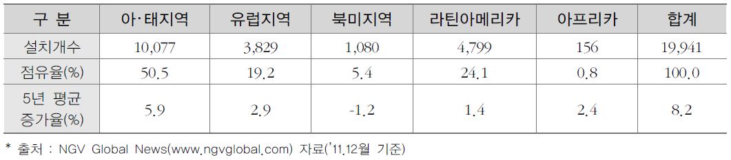 ’11년도 권역별 연료충전소 현황