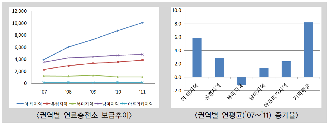 권역별 연료충전소 보급 추이 및 증가율