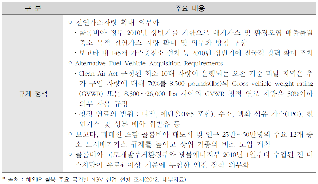 콜럼비아의 천연가스 차량 보급 관련 정책