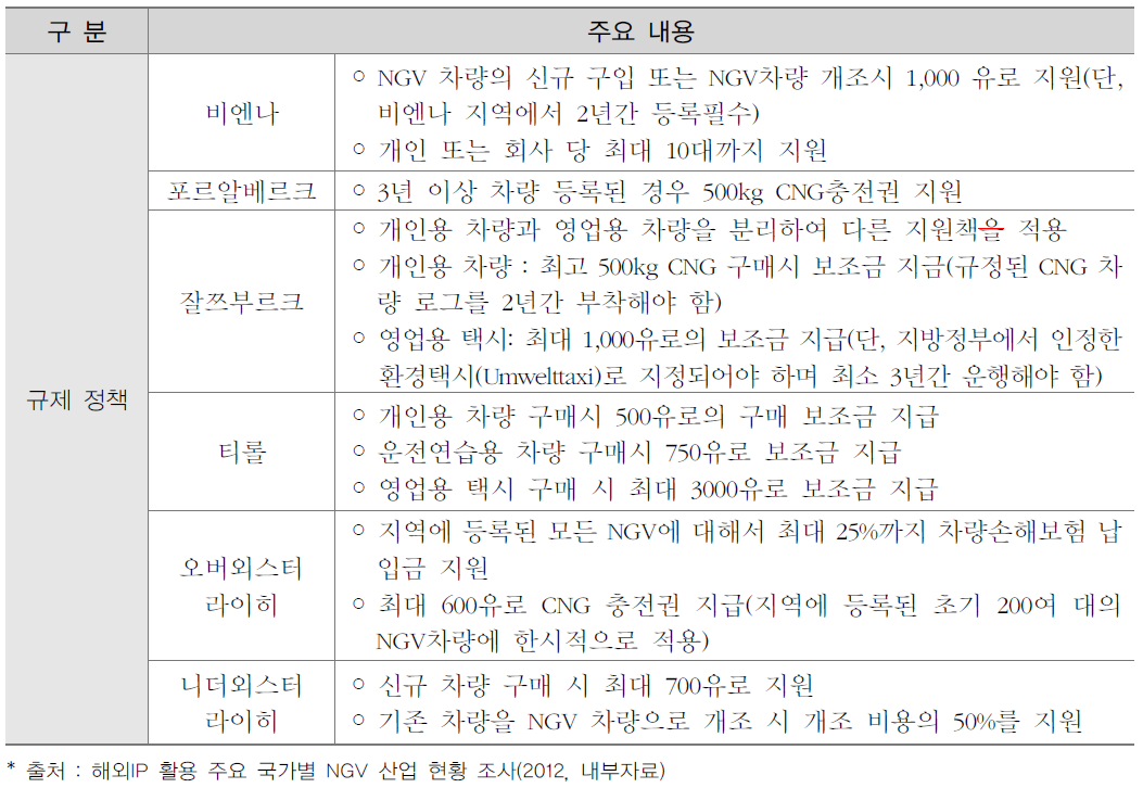 오스트리아의 천연가스차량 보급 관련 정책