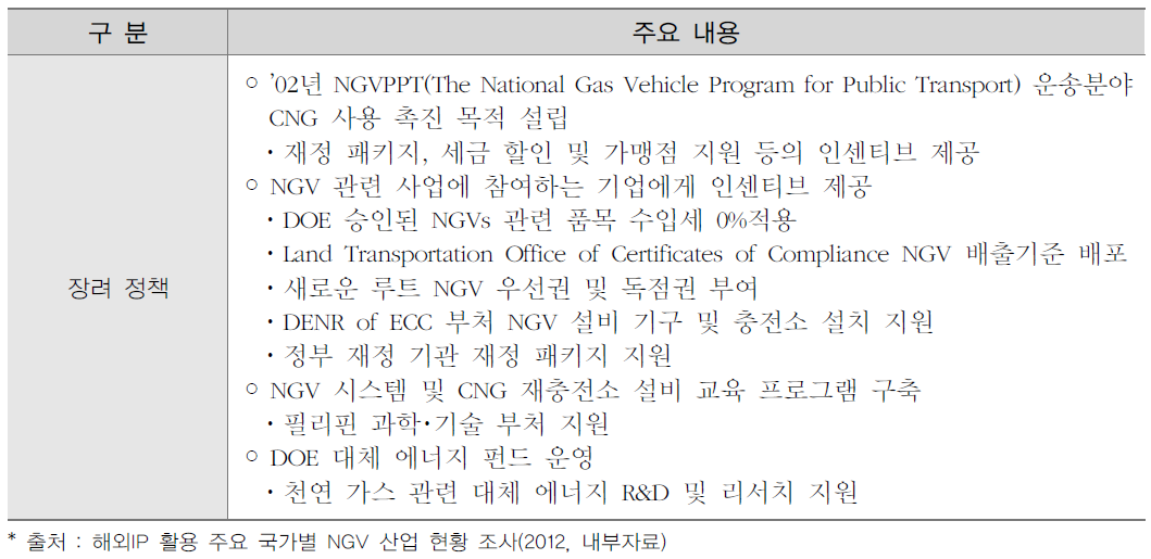 필리핀의 천연가스 차량 관련 정책