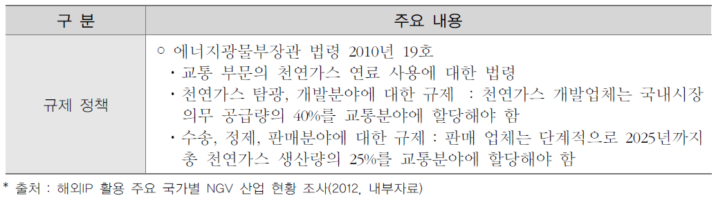 인도네시아의 천연가스 차량 관련 정책