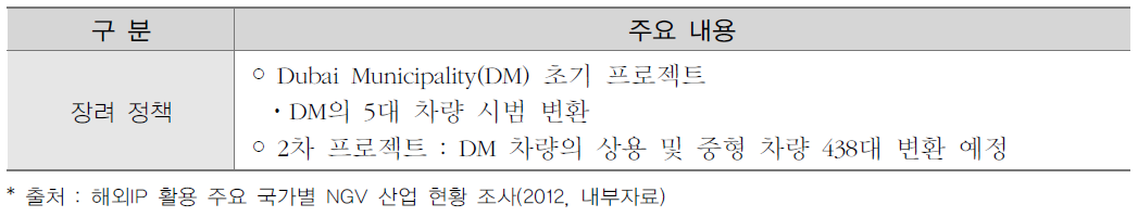 아랍에미리트의 천연가스 차량 보급 관련 정책