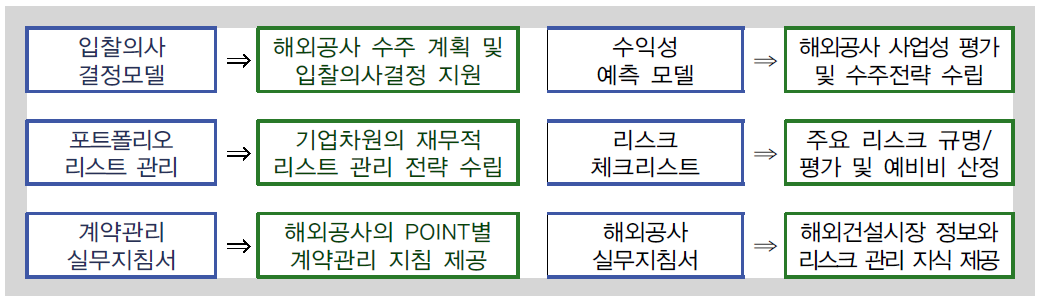 해외건설협회 리스크 관리 모델 소개