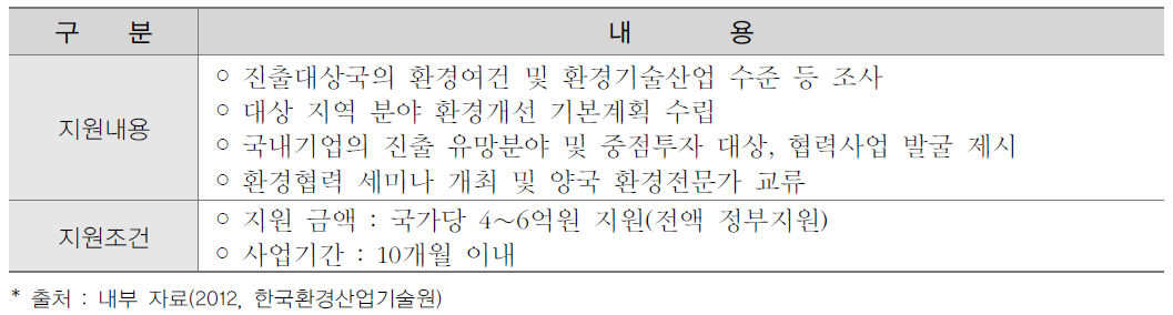 개도국 환경개선 마스터플랜수립 지원 사업내용