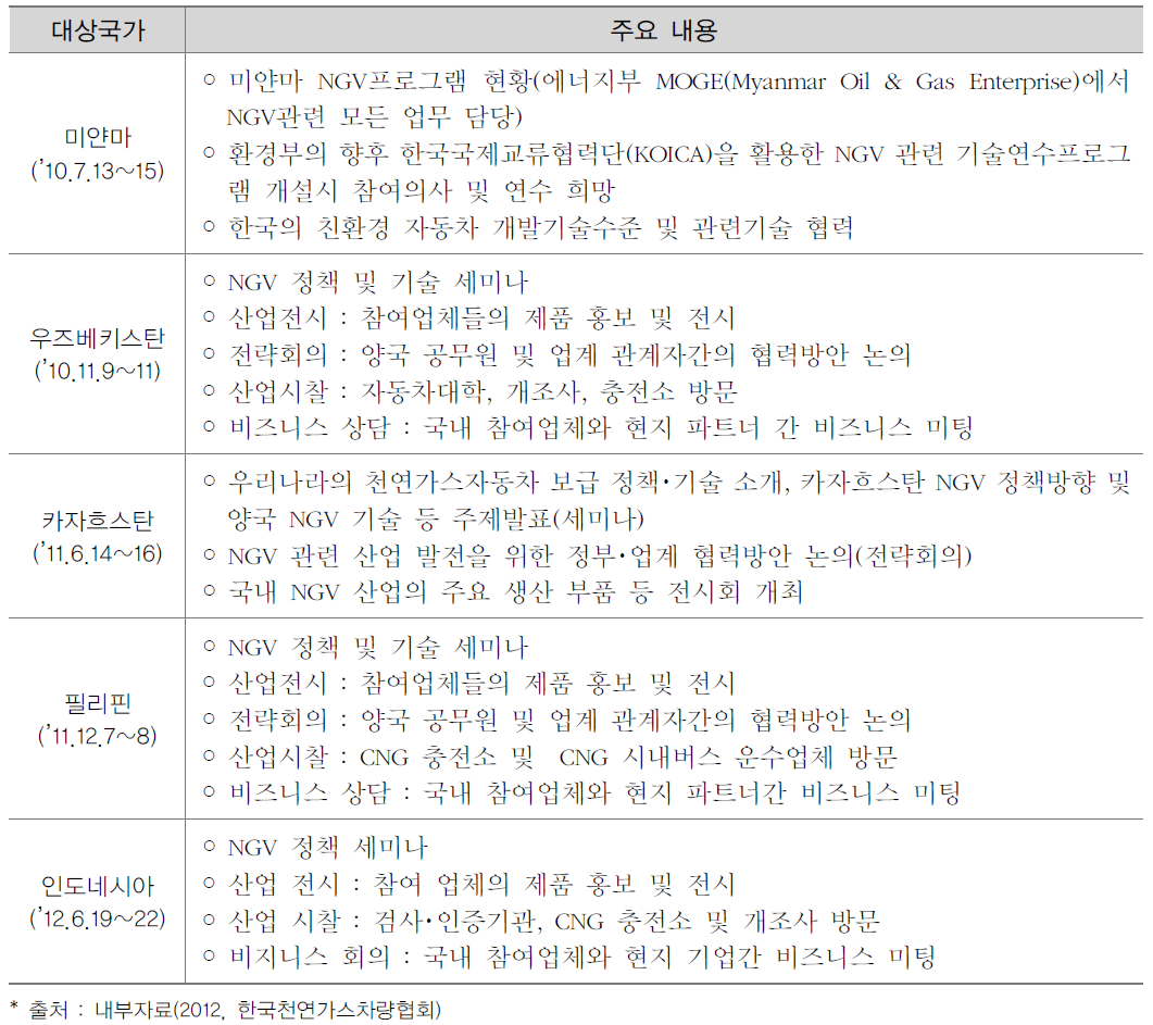 한-아세아 포럼 추진현황(2010~2012)