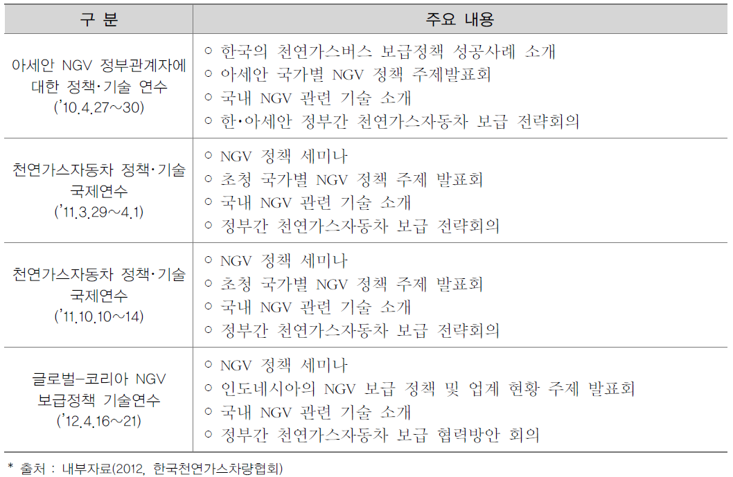 초청연수 추진현황(2010~2012)