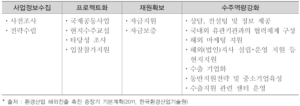 기관별 해외진출 지원 프로그램 비교