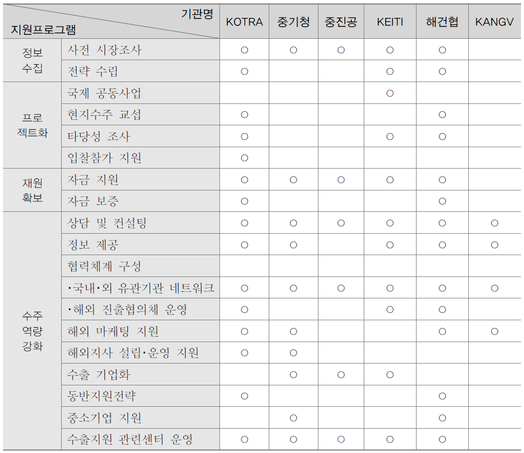 기관별 해외진출 지원 프로그램 비교