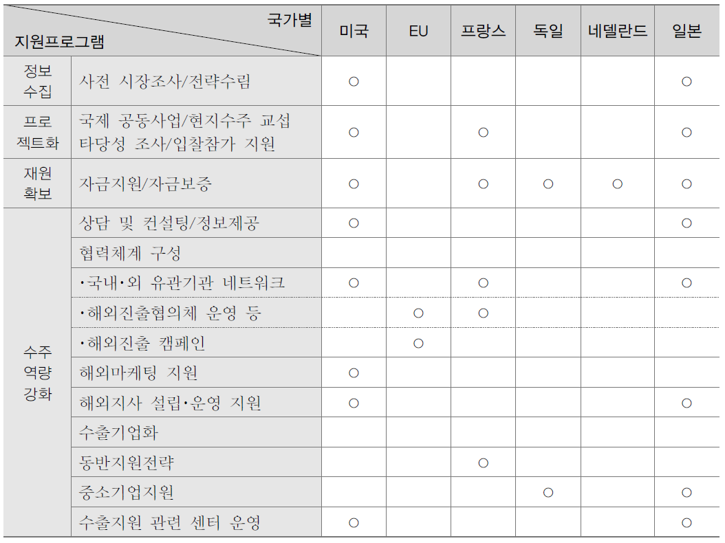 국외 해외진출 단계별 지원 프로그램 비교･분석