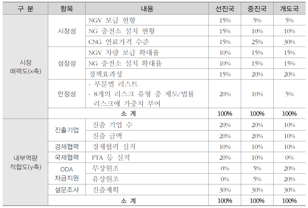 목표시장 선정을 위한 가중치