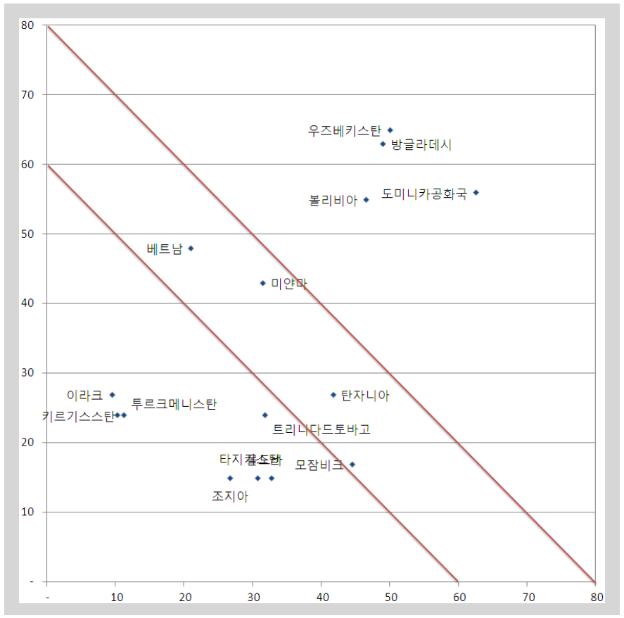 개도국 시장 국가별 맵핑 결과