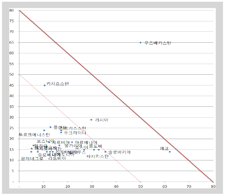 동유럽/CIS 지역 시장 맵핑 결과