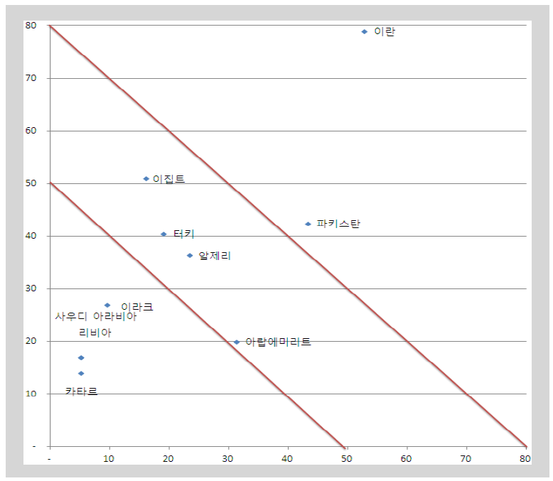 중동/북아프리카 지역 시장 맵핑 결과