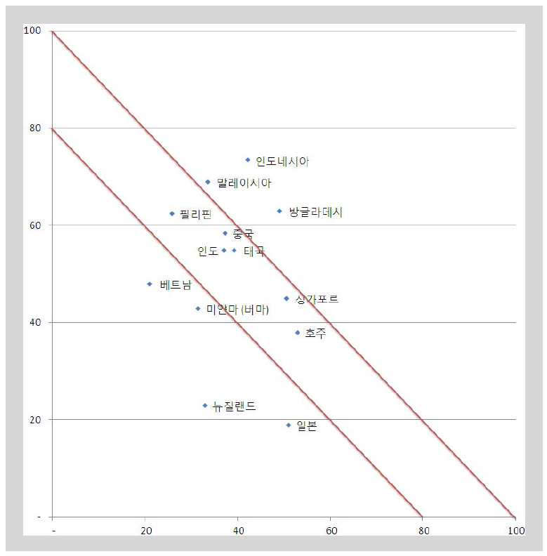 아시아 지역 시장 맵핑 결과