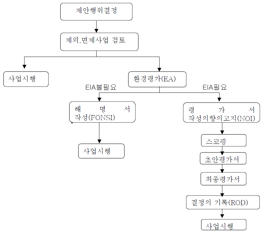 미국의 환경영향평가 절차