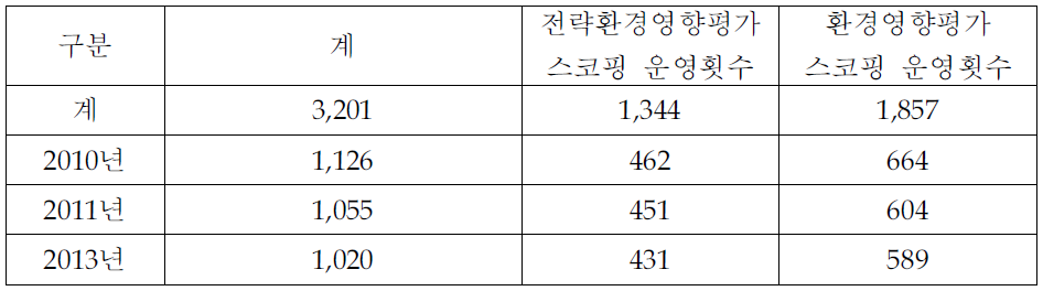 연간 스코핑 운영 건수