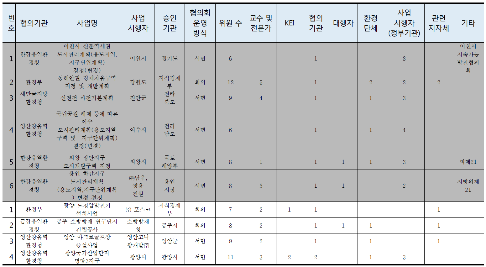 협의회 위원 구성