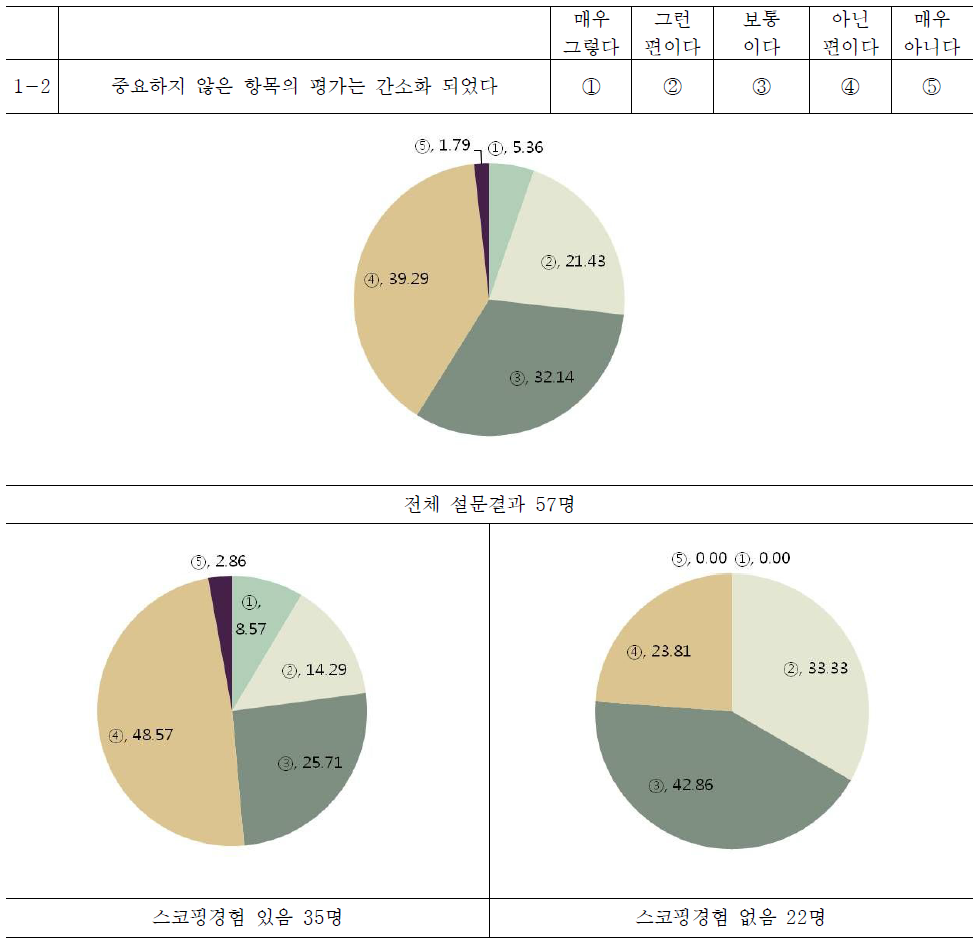 불필요한 항목의 간소화