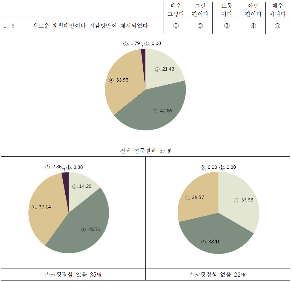 새로운 대안 및 저감방안 제시